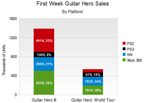 Guitar Hero Iii Charts
