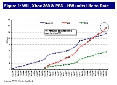 ps3 and xbox 360 sales